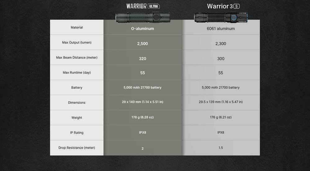 Olight Warrior Ultra Olive Green 2500lm 320m Rechargeable Tactical Flashlight Senter LED OAL <p data-pm-slice="1 1 []">Olight Warrior Ultra menonjol dengan konstruksibodi berbahan O-aluminium premium, memastikan daya tahan dan ketahanan aus yang luar biasa. Dengan keluaran output 2500 lumens yang mengesankan dan 26000 candelas dalam mode Turbo, senter ini menerangi jarak hingga 320 meter.Ditenagai oleh baterai lithium-ion 21700 berkapasitas tinggi 5000mAh, menawarkan masa pakai yang luar biasa hingga 55 hari dalam mode Moonlight. Didesain untuk penggunaan taktis, senter ini dilengkapi bezel bergerigi untuk pertahanan diri, sakelar besar yang ramah sarung tangan untuk pengoperasian yang mudah, dan sakelar ekor bertekstur untuk pegangan yang aman dan nyaman. Sensor kedekatan bawaan secara otomatis meredupkan cahaya saat dekat dengan objek, mencegah panas berlebih atau kerusakan.Baik untuk misi taktis maupun petualangan luar ruangan, Olight Warrior Ultra memberikan kekuatan, daya tahan, dan desain intuitif yang tak tertandingi untuk memenuhi ekspektasi.</p>