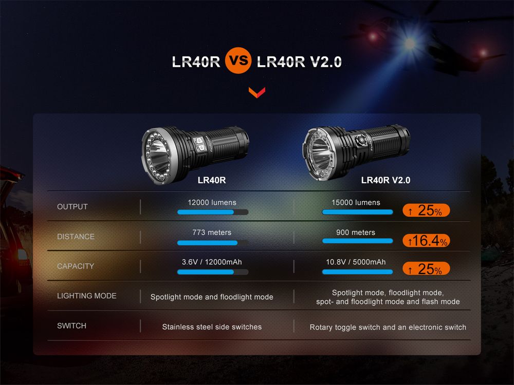 Fenix LR40R V2.0 15000lm 900m Searchlight Rechargeable Flashlight Senter LED Fenix ​​LR40R V2.0 adalah senter rechargeable pencarian ultra-compact berperforma tinggi yang memadukan lampu spotlight dan lampu floodlight, dengan maksimum output 15000 lumens dan jarak cahaya hingga 900 meter. Anda dapat mengoperasikan Fenix LR40R V2.0 dengan hanya satu tangan, dengan kombinasi sakelar putar dan sakelar elektronik, senter dapat diakses dengan mudah. Senter ini sesuai untuk untuk berbagai aktivitas luar ruangan dan ekstrim, sangat diperlukan dalam aktivitas penjelajahan, search and rescue, serta bertindak sebagai penerangan terbaik untuk mencakup wilayah area yang luas.