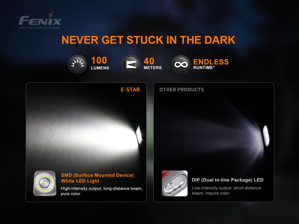 Fenix E-Star 100lm 40m Self-powered Emergency Rechargeable Flashlight Senter LED Fenix ​​​​E-star adalah portabel self-powered senter untuk keadaan darurat, termasuk area yang kekurangan pasokan listrik stabil dan area yang dilanda bencana; sebagai perlengkapan PSK/BOB gear, juga dapat digunakan sebagai senter cadangan untuk aktivitas luar ruangan. Fenix ​​E-STAR memiliki empat tingkat kecerahan yang berbeda. Mode med dan rendah dapat bekerja tanpa break dengan menekan pegangan secara manual. Mode tinggi dan turbo bertujuan untuk memberikan pengalaman pencahayaan yang lebih baik saat digunakan dengan baterai. Senter memungkinkan penggunaan saat mengisi daya, penekanan pada satu tangan untuk menghasilkan daya, yang mudah bahkan untuk pengoperasian lama. Sumber daya lain berasal dari baterai Ni-MH self-discharge rendah yang disertakan, baterai AA alkaline umum juga dapat digunakan pada unit senter. Fenix E-star mendukung pengisian dengan USB Type-c, dengan built-in super capacitor, ini membantu penyimpanan energi dan buffering saat baterai rusak atau hilang.