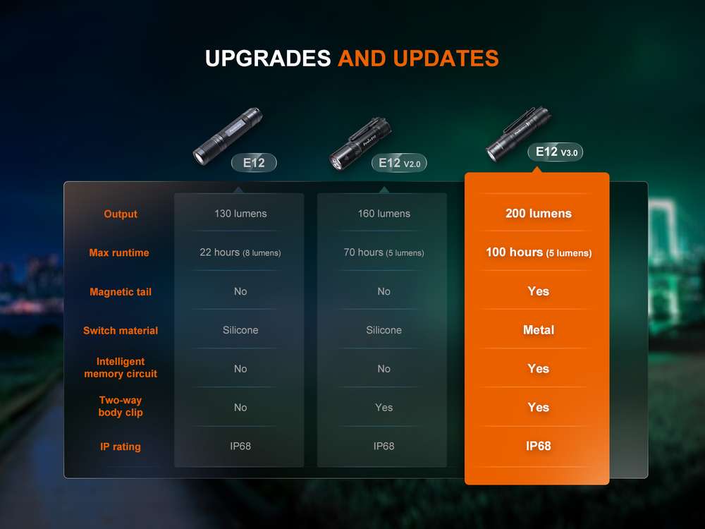 Fenix E12 V3.0 200lm 78m Flashlight Senter Mini LED Fenix ​​E12 V3.0 adalah senter EDC portabel yang ringan. Ditenagai oleh satu baterai AA, senter ini memiliki output maksimum 200 lumens dan dapat memancarkan sinar hingga 78 meter, untuk memenuhi kebutuhan pencahayaan anda. Daya baterai tidak akan dikonsumsi dalam status siaga / standby, yang menyediakan daya yang cukup untuk setiap penggunaan. Pocket clip dua arah dan ekor magnetis memungkinkan penggunaan yang nyaman dan bebas genggam. Fitur tambahan mencakup kemampuan tail standing dan perlindungan berperingkat IP68. Baik Anda sedang bekerja atau bepergian, Fenix ​​E12 V3.0 akan selalu ada untuk menerangi aktivitas anda.